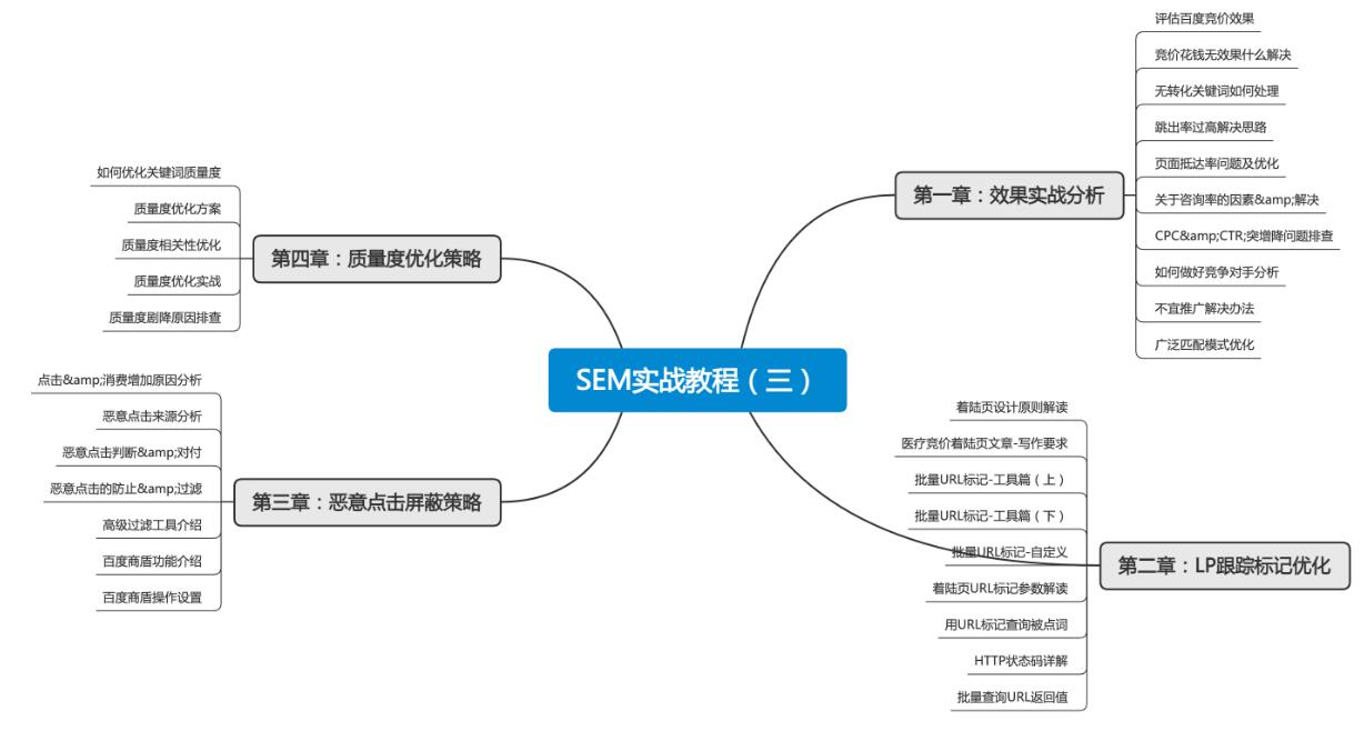SEM推广培训班|入门到实战视频教程、含思维导图和模板(图2)