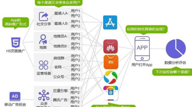 app推广引流好做吗?app如何推广引流(图4)